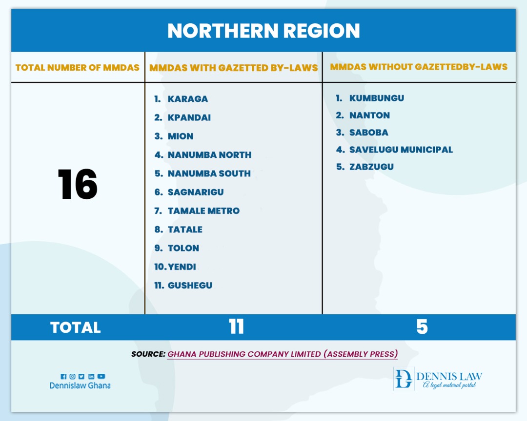 Breakdown of MMDAs with and without by-laws in Northern Region